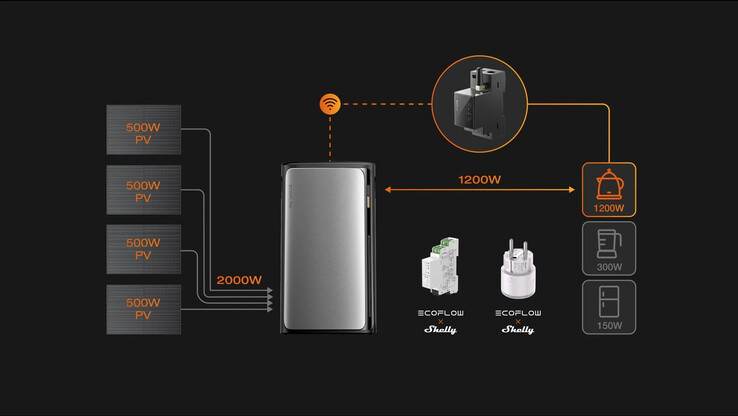 Inteligentny licznik EcoFlow x Shelly współpracuje z elektrowniami słonecznymi z serii Stream. (Źródło zdjęcia: EcoFlow)