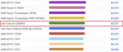 Silna wydajność multitestów. (Źródło obrazu: PassMark)