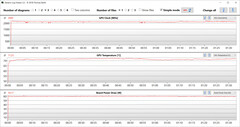 Odczyty GPU podczas testu Witcher 3 (High Performance)