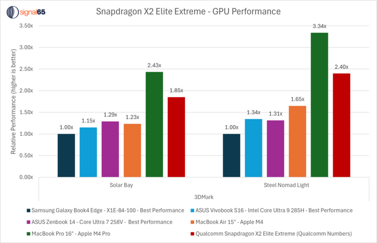 Wydajność GPU Snapdragon X2 Elite Extreme na tle konkurencji. (Źródło zdjęcia: Ryan Shrout on X)