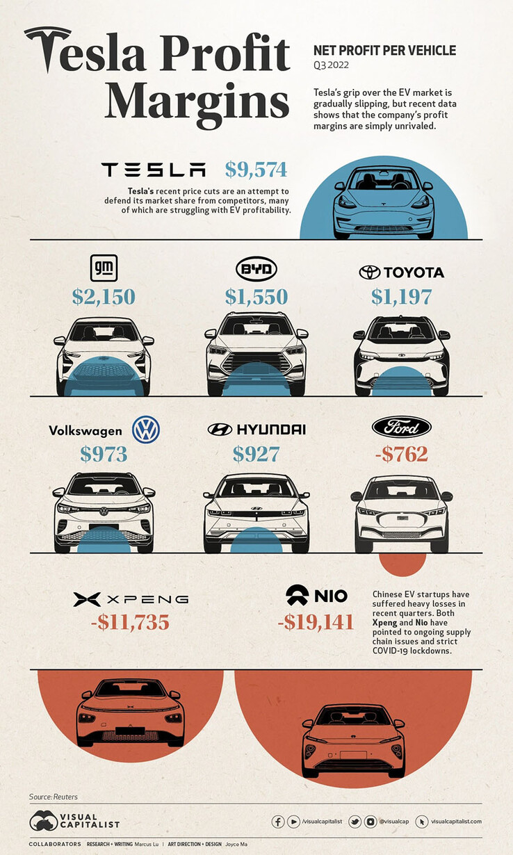 Tesla vs GM, Toyota, BYD, VW i Ford zyski na samochód (obraz: Visual Capitalist)