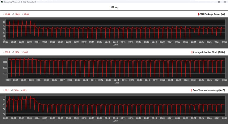 Metryki procesora podczas pętli Cinebench R15