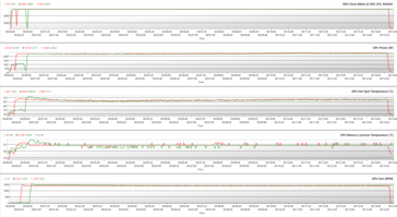 Parametry GPU podczas stresu The Witcher 3 w rozdzielczości 1080p Ultra (OC BIOS; zielony - 100% PT; czerwony - 128% PT)
