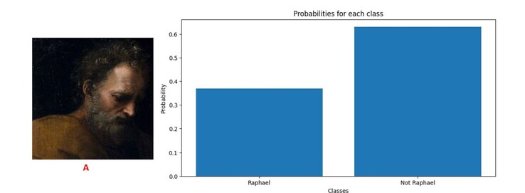Oprogramowanie oparte na sztucznej inteligencji identyfikuje męską twarz jako prawdopodobnie namalowaną przez kogoś innego niż Rafael. (Źródło: Ugail et. al Heritage Science)