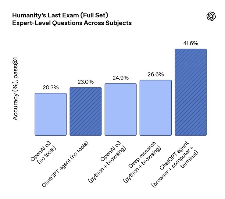 Chociaż ChatGPT Agent jest inteligentniejszy niż poprzednia sztuczna inteligencja od OpenAI, nadal nie jest w stanie odpowiedzieć na wszystkie trudne pytania z testu porównawczego Humanity's Last Exam. (Źródło zdjęcia: OpenAI)