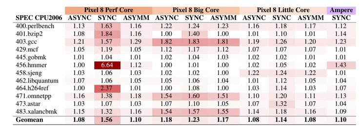 Spadek wydajności przy włączaniu różnych trybów MTE w urządzeniu Pixel 8 w teście SPEC CPU INT 2006