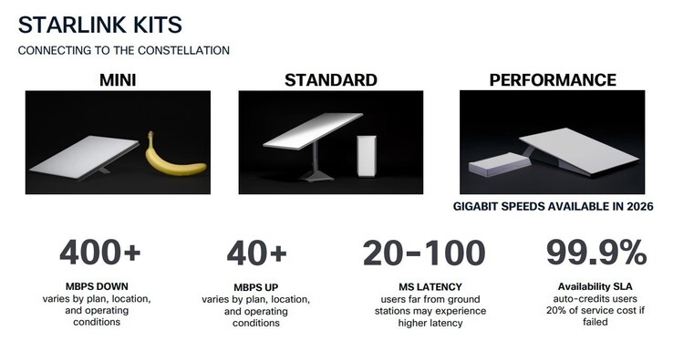 Zestaw Starlink Performance Kit jest jedynym, który umożliwia pobieranie danych z gigabitową prędkością.