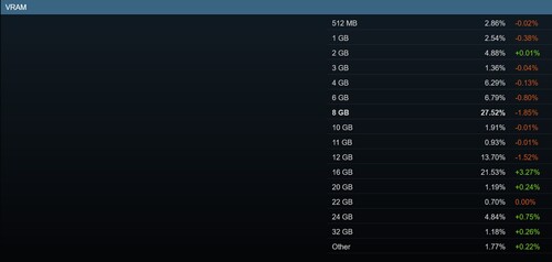 Ankieta Steam z marca 2026 r. pokazująca udziały GPU VRAM