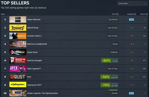 Najlepiej sprzedające się tytuły na platformie Steam – na pierwszym miejscu znajduje się Steam Machine