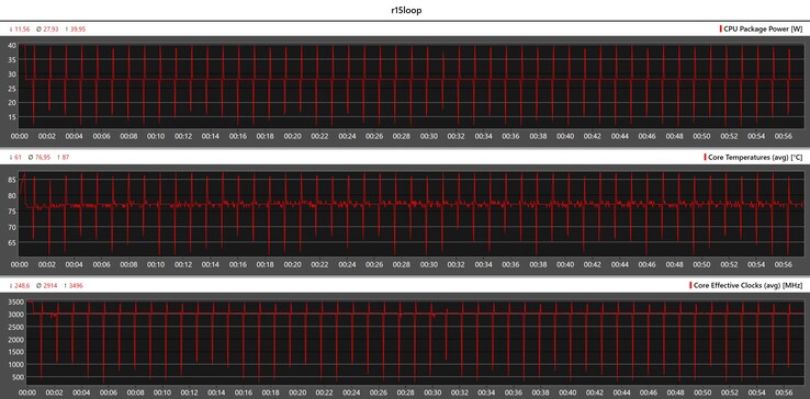 Metryka procesora podczas pętli Cinebench R15