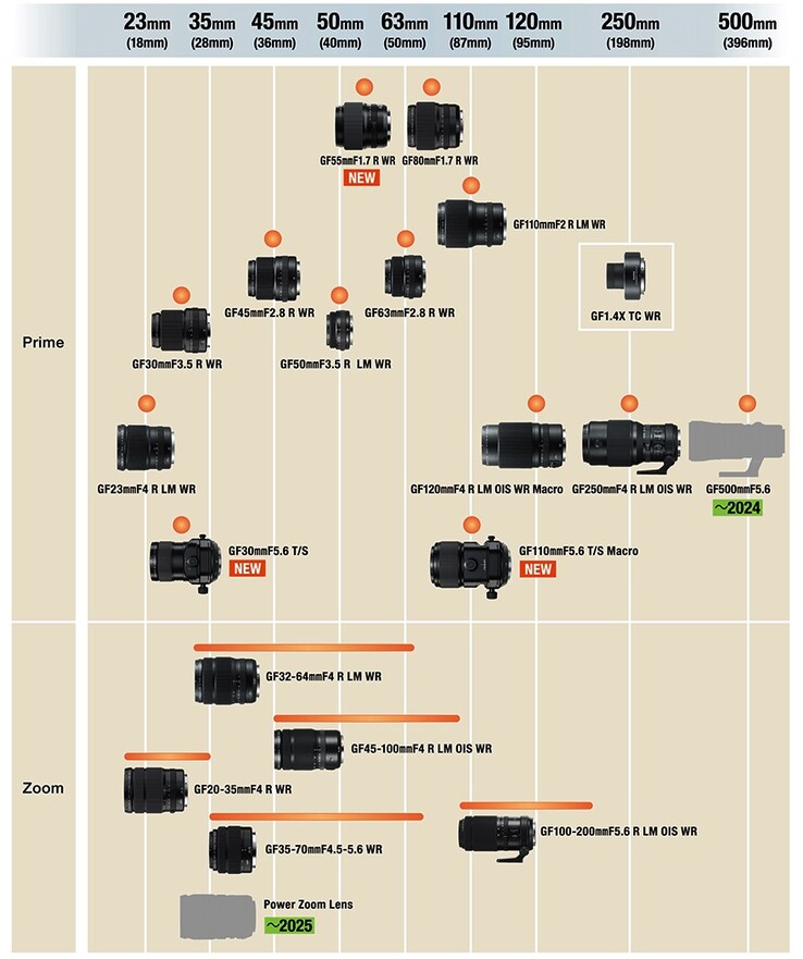 Nowy plan rozwoju obiektywów GF (źródło zdjęcia: Fujifilm)