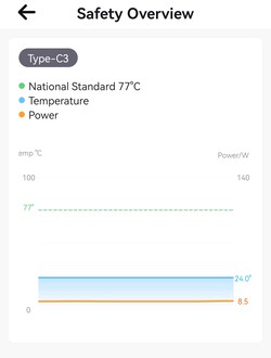 Temperatura i zużycie na wykresie bez danych osi