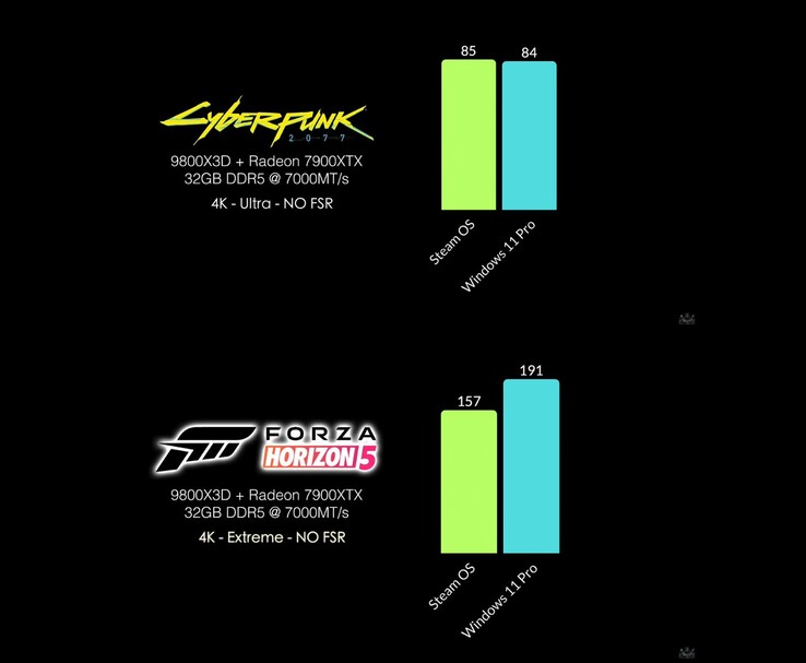 Porównanie SteamOS vs Windows 11 Pro FPS w grach Cyberpunk 2077 i Forza Horizon 5 w rozdzielczości 4K na systemie opartym w całości na układach AMD. (Źródło obrazu: ETA Prime via YouTube)
