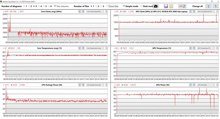 Test obciążeniowy danych CPU/GPU