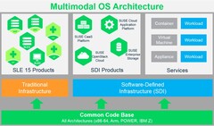 SUSE Linux Enterprise 15