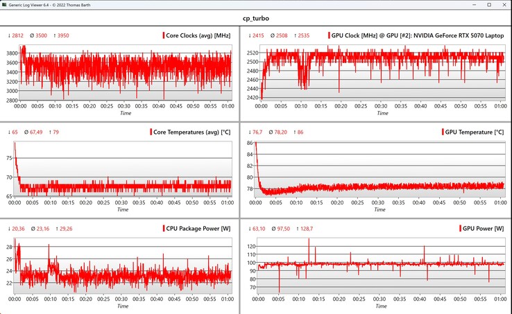 Dane CPU/GPU Cyberpunk 2077 (1080p, Ultra)
