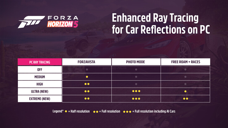 Forza Horizon 5 ray tracing w różnych trybach gry. (Źródło obrazu: Forza Support)