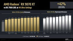 Wydajność natywna RX 9070 XT i ray tracing vs. RX 7900 GRE przy 4K. (Źródło obrazu: AMD)