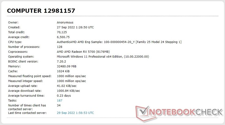 Zestawienie procesorów AMD 100-0000454-20_Y w bazie Einstein@Home (Źródło: własne)