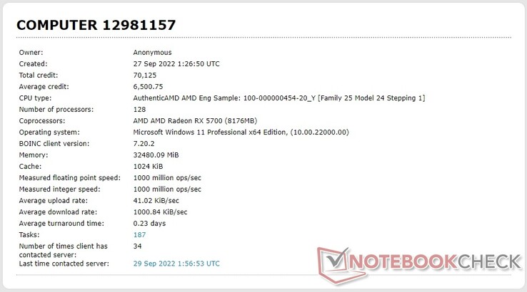 Zestawienie procesorów AMD 100-0000454-20_Y w bazie Einstein@Home (Źródło: własne)