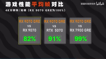 Porównanie wydajności RX 9070 GRE w grach 4K