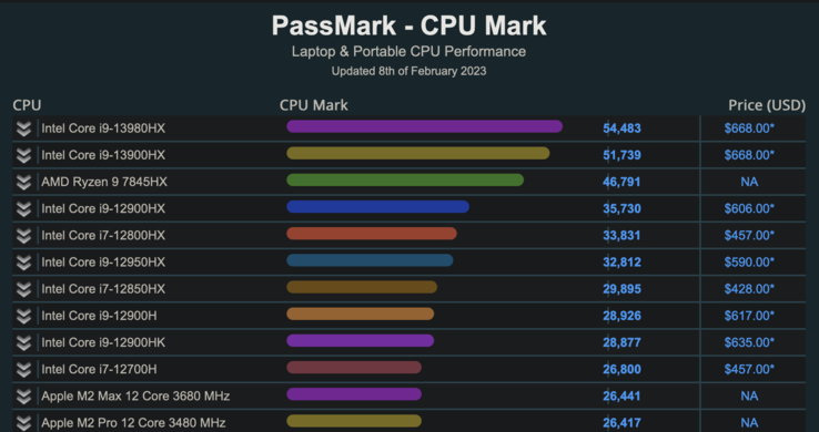 Intel Core i9-13980HX i Core i9-13900HX w PassMark (image via PassMark)