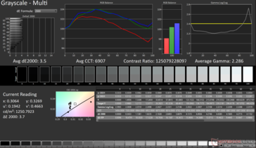 Średnia dE2000 w skali szarości: 3,5