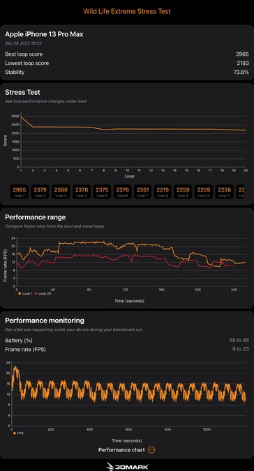 Wynik testu A15 Bionic w teście 3D Mark Wild Life Extreme Stress Test. (Źródło: Notebookcheck)