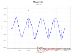 Czujnik xCounts przy 16000 DPI