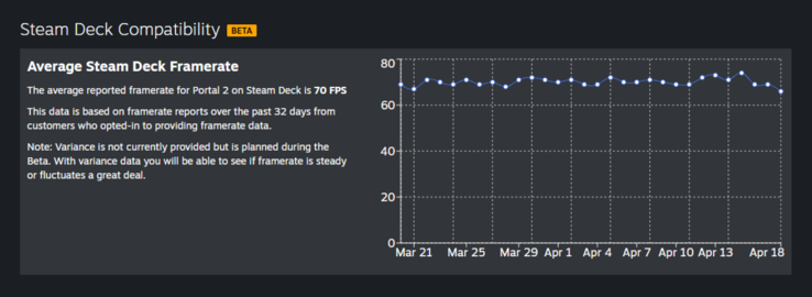 Dane dotyczące liczby klatek na sekundę w Steam Deck. 