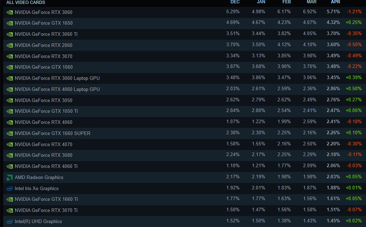 20 najlepszych kart graficznych (źródło obrazu: Steam)