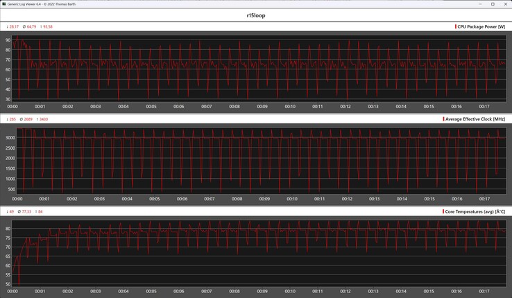 Metryki procesora podczas pętli Cinebench R15