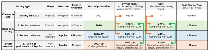 Strategia Toyoty w zakresie pojazdów elektrycznych nowej generacji