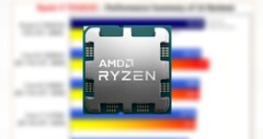 Ryzen 9 7950X3D pakuje 16 rdzeni, 32 wątki i 128 MB pamięci podręcznej 3D V-Cache. (Źródło: AMD/3DCenter-edited)
