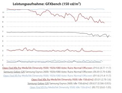 Pomiar zużycia energii w teście Oppo Find X9s Pro w porównaniu do Galaxy S26 i Find X9 Pro