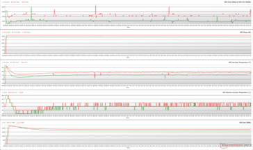 Parametry GPU podczas testów FurMark (zielony - 100% PT; czerwony - 110% PT; Performance BIOS)