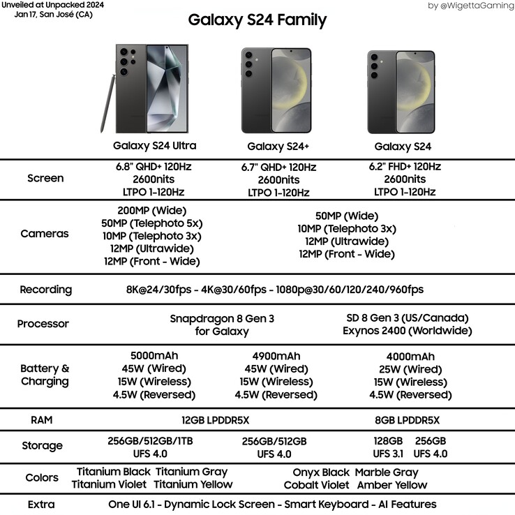 Ta infografika, która wyciekła przez @WigettaGaming, pokazuje szczegółowo specyfikacje wszystkich modeli Samsung Galaxy S24.