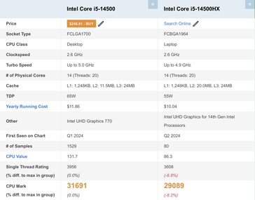 Intel Core i5-14500 vs Core i5-14500HX. (Źródło obrazu: Passmark)