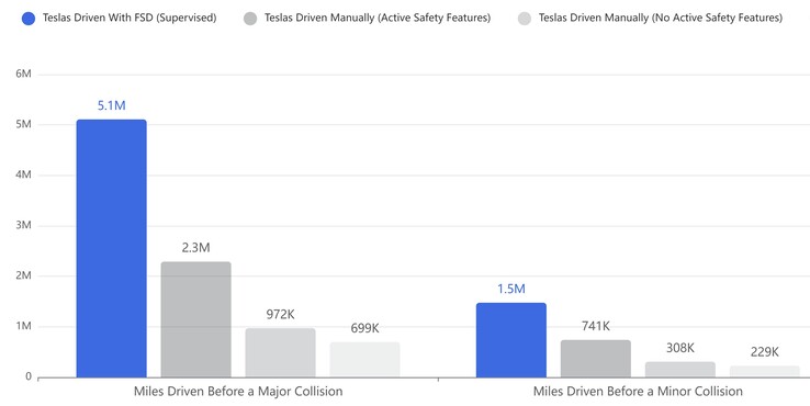 Statystyki kolizji FSD w porównaniu ze średnią w USA. (Źródło zdjęcia: Tesla)