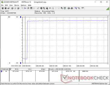 Zużycie wzrosłoby do 74 W podczas inicjowania stresu Prime95 bez większych spadków sugerujących dobrą stabilność Boost