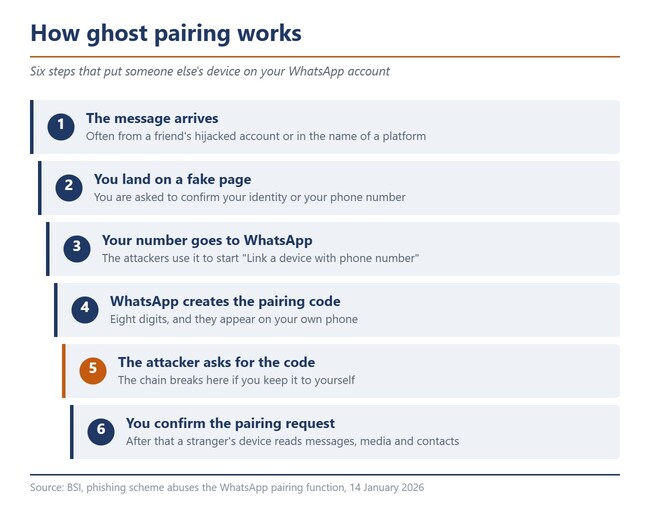 Schemat blokowy przedstawiający sześć etapów procesu ghost pairingu
