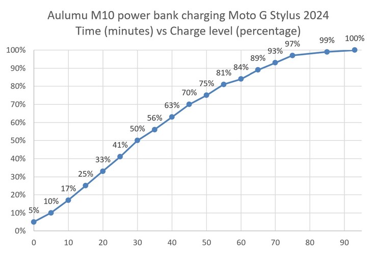 Ładowarka Aulumu M10 ładująca telefon Moto G Stylus 2024.