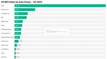 Tesla po raz pierwszy spada poniżej 50% udziału w rynku w USA