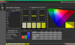 Pomiary nasycenia po kalibracji