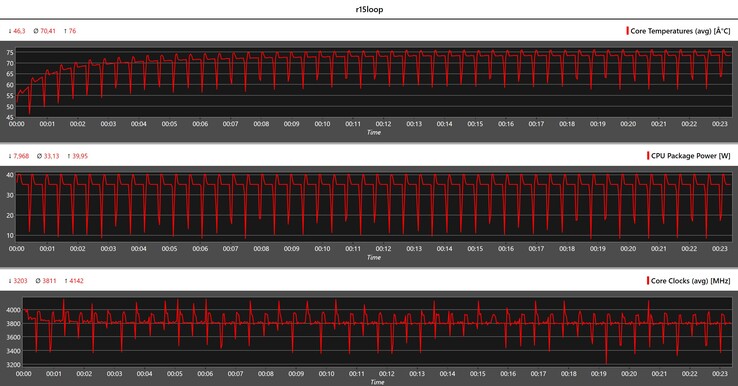 Metryki procesora podczas pętli Cinebench R15