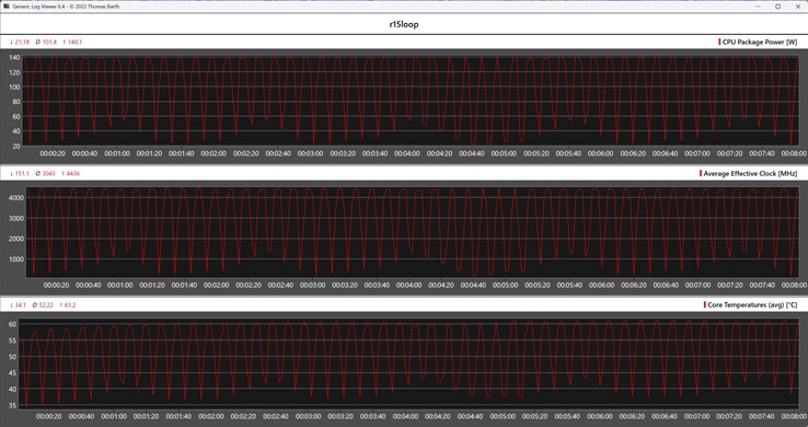 Metryki procesora podczas pętli Cinebench R15