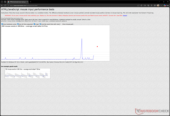 Opóźnienie wejścia przy 3200 DPI