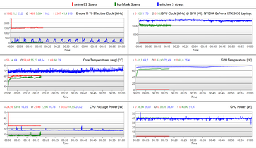 Dziennik: Tylko CPU / Tylko GPU i The Witcher 3 stress test