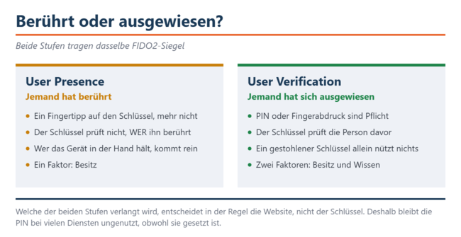 Funkcja „User Presence” wymaga jedynie dotknięcia, natomiast funkcja „User Verification” wymaga podania kodu PIN lub odcisku palca. Oba poziomy posiadają ten sam certyfikat FIDO2.
