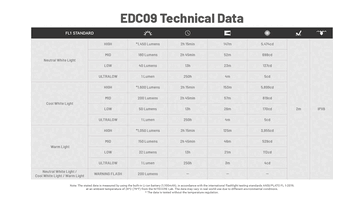 Żywotność baterii i dane dotyczące wydajności. (Źródło obrazu: Nitecore)